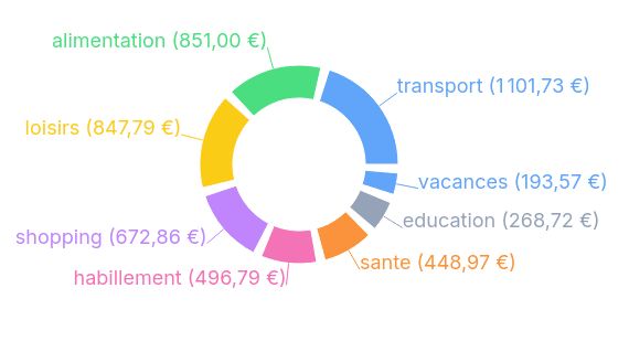Répartition du budget